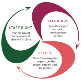 Project Confidence
